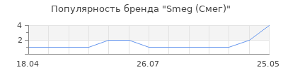 Популярность Smeg (Смег)