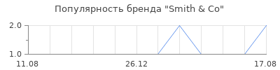 Популярность Smith & Co