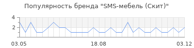 Популярность SMS-мебель (Скит)