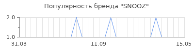 Популярность snooz
