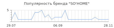 Популярность SO'HOME