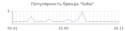 Популярность soba