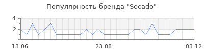 Популярность socado