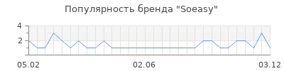 Популярность soeasy