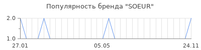 Популярность soeur