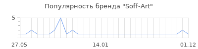 Популярность soff art