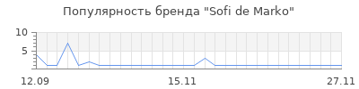 Популярность sofi dе marko