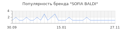 Популярность sofia baldi