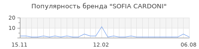 Популярность sofia cardoni