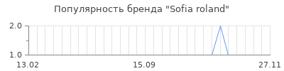 Популярность sofia roland