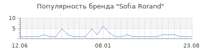 Популярность sofia rorand