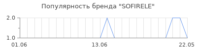 Популярность sofirele