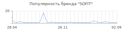 Популярность SOFIT