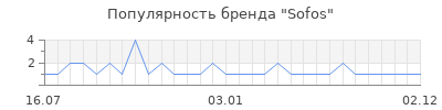 Популярность Sofos