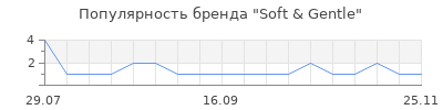 Популярность Soft & Gentle