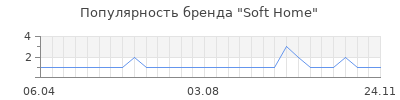 Популярность Soft Home
