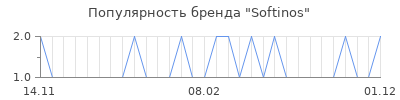 Популярность softinos
