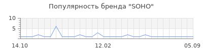 Популярность soho