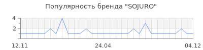 Популярность SOJURO