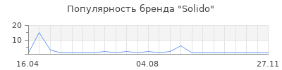 Популярность Solido