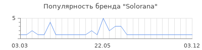 Популярность solorana