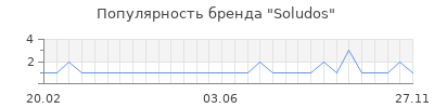 Популярность soludos