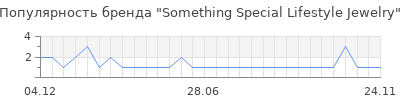 Популярность Something Special Lifestyle Jewelry