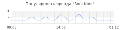 Популярность soni kids