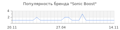 Популярность Sonic Boost