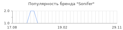 Популярность sonifer