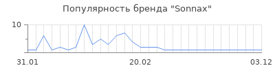 Популярность sonnax