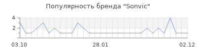Популярность sonvic