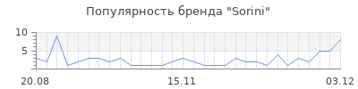 Популярность sorini