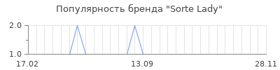 Популярность sorte lady