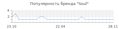 Популярность soul