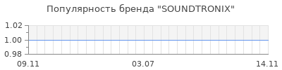 Популярность soundtronix