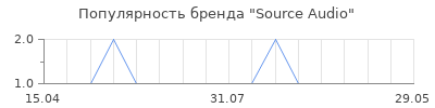 Популярность Source Audio