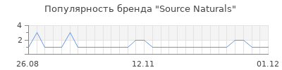 Популярность source naturals