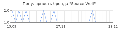 Популярность source well