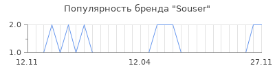 Популярность Souser