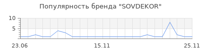Популярность SOVDEKOR