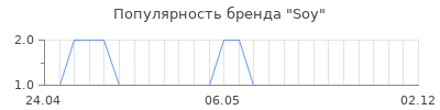 Популярность Soy