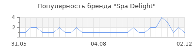 Популярность spa delight
