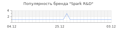 Популярность spark r d