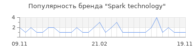 Популярность Spark technology
