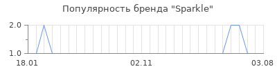 Популярность sparkle