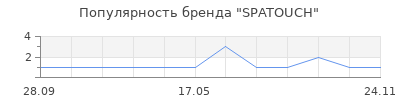 Популярность SPATOUCH