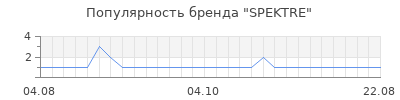 Популярность spektre