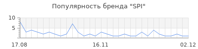 Популярность spi