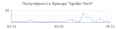 Популярность Spider Tech